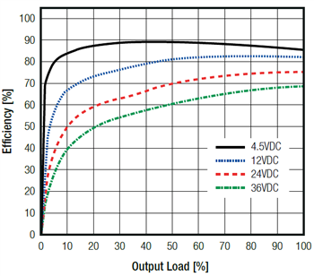 Graphique des performances - RECOM Power Convertisseurs CC-CC R-78K